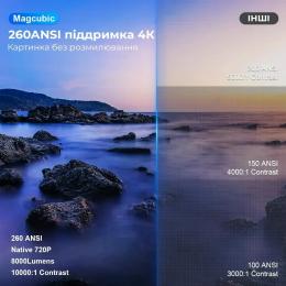 Проектор Magcubic HY300 Pro White (Вживаний)