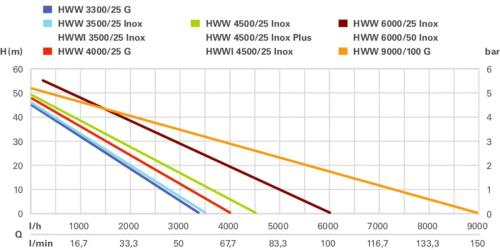 Насосна станція METABO HWW 3300/25 G (600968000)