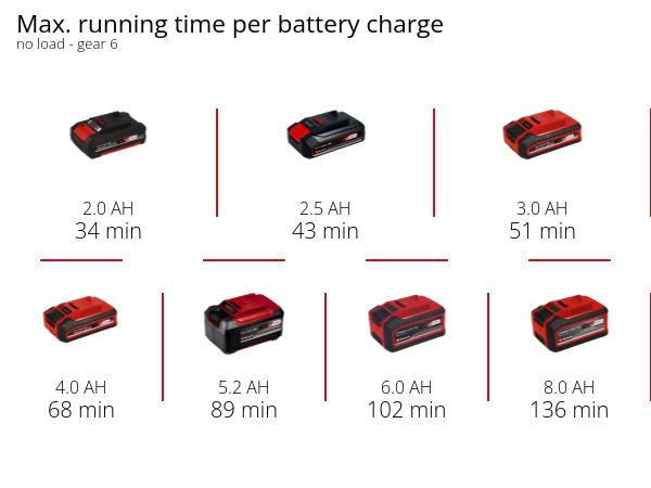 Акумуляторний багатофункціональний інструмент Einhell TP-MG 18 Li BL-Solo (4465190) (без АКБ та ЗП), фото 10